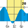 Potrero Point tide chart for Tuesday, May 28, 2024