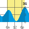 Potrero Point tide chart for Friday, May 31, 2024
