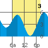 Potrero Point tide chart for Friday, May 3, 2024
