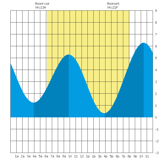 Potrero Point tide chart for Saturday, May 4, 2024