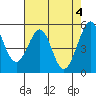 Potrero Point tide chart for Saturday, May 4, 2024