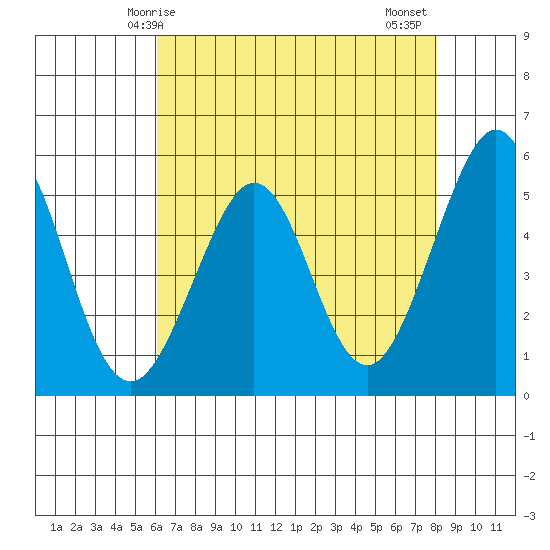 Potrero Point tide chart for Sunday, May 5, 2024