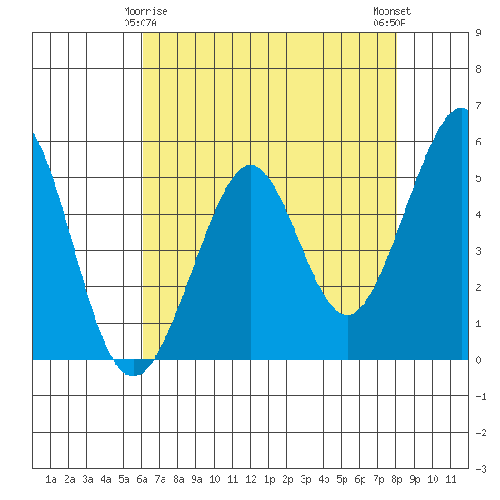 Potrero Point tide chart for Monday, May 6, 2024