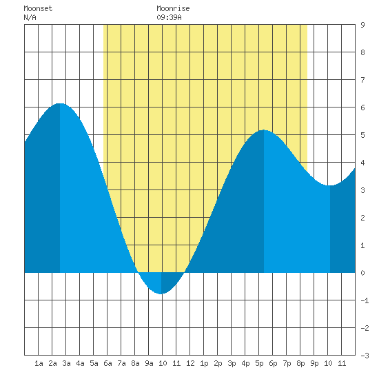 Potrero Point tide chart for Monday, June 10, 2024
