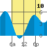 Potrero Point tide chart for Monday, June 10, 2024