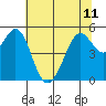 Potrero Point tide chart for Tuesday, June 11, 2024