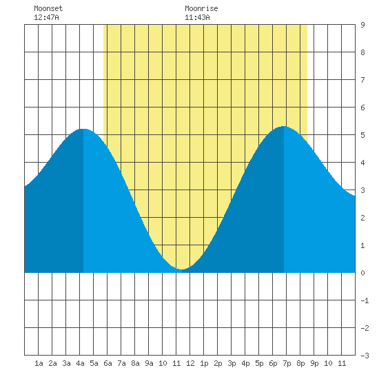 Potrero Point tide chart for Wednesday, June 12, 2024