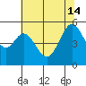 Potrero Point tide chart for Friday, June 14, 2024