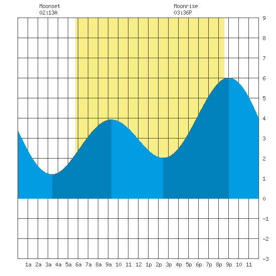 Potrero Point tide chart for Sunday, June 16, 2024