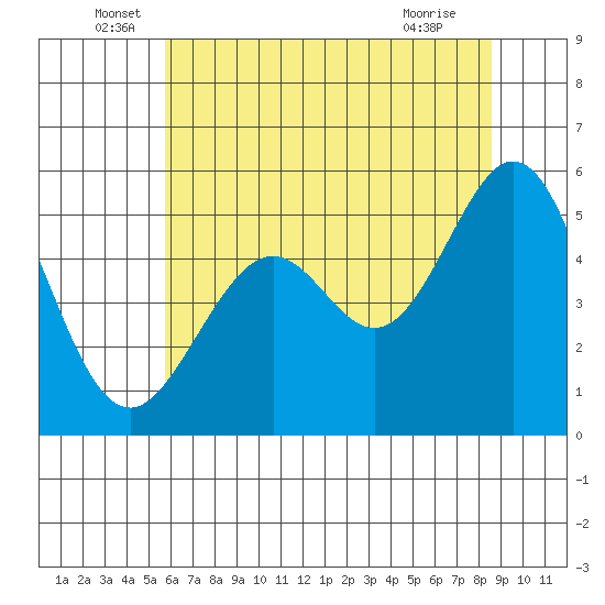 Potrero Point tide chart for Monday, June 17, 2024
