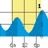 Potrero Point tide chart for Saturday, June 1, 2024
