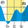 Potrero Point tide chart for Friday, June 21, 2024
