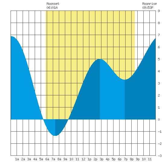 Potrero Point tide chart for Saturday, June 22, 2024