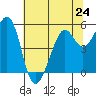 Potrero Point tide chart for Monday, June 24, 2024
