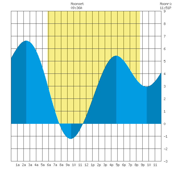 Potrero Point tide chart for Tuesday, June 25, 2024