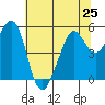Potrero Point tide chart for Tuesday, June 25, 2024