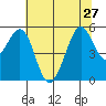 Potrero Point tide chart for Thursday, June 27, 2024