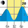 Potrero Point tide chart for Friday, June 28, 2024