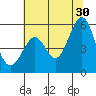 Potrero Point tide chart for Sunday, June 30, 2024