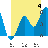 Potrero Point tide chart for Tuesday, June 4, 2024
