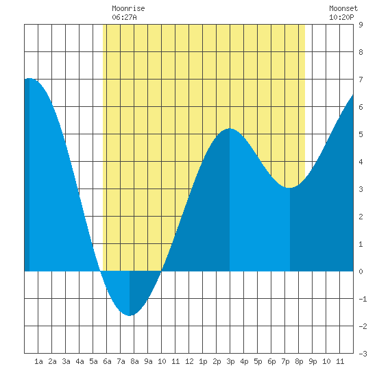 Potrero Point tide chart for Friday, June 7, 2024