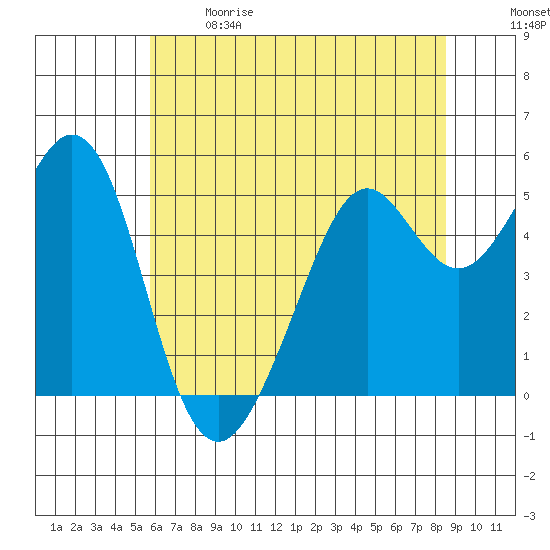 Potrero Point tide chart for Sunday, June 9, 2024