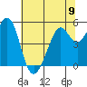 Potrero Point tide chart for Sunday, June 9, 2024