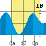Potrero Point tide chart for Wednesday, July 10, 2024
