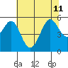 Potrero Point tide chart for Thursday, July 11, 2024