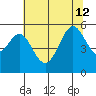 Potrero Point tide chart for Friday, July 12, 2024