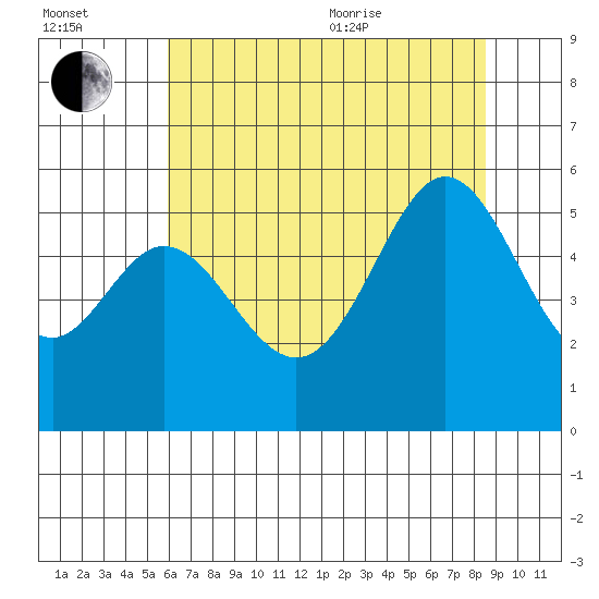 Potrero Point tide chart for Saturday, July 13, 2024