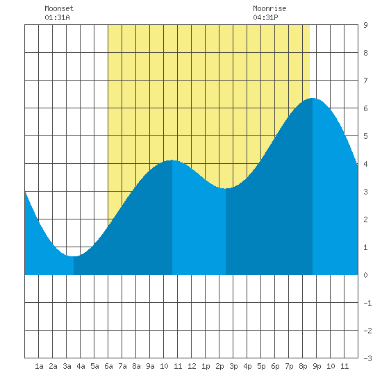 Potrero Point tide chart for Tuesday, July 16, 2024