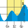 Potrero Point tide chart for Monday, July 1, 2024