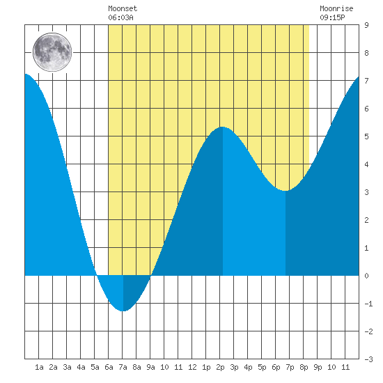 Potrero Point tide chart for Sunday, July 21, 2024