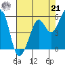 Potrero Point tide chart for Sunday, July 21, 2024