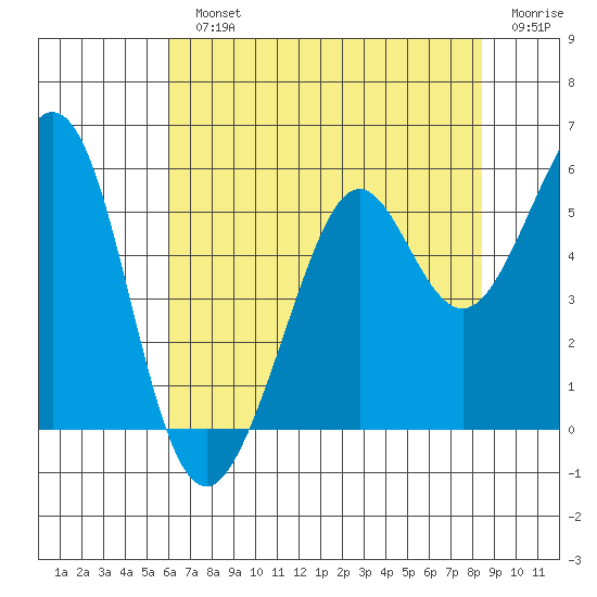 Potrero Point tide chart for Monday, July 22, 2024