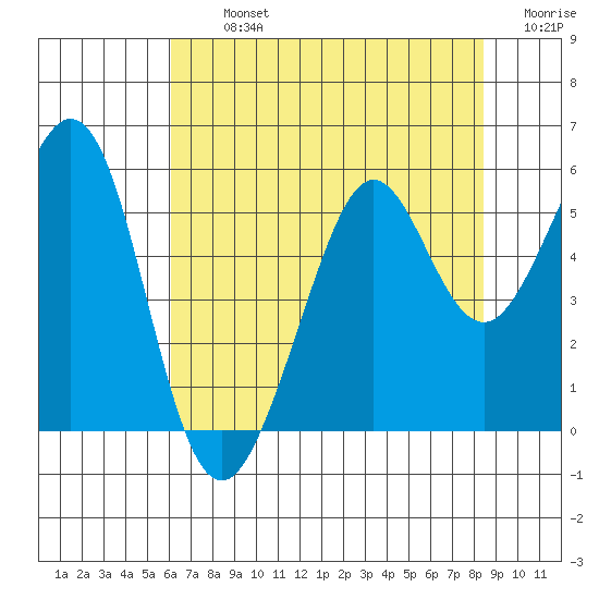 Potrero Point tide chart for Tuesday, July 23, 2024
