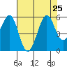Potrero Point tide chart for Thursday, July 25, 2024