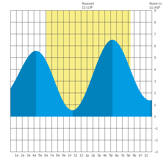 Potrero Point tide chart for Friday, July 26, 2024