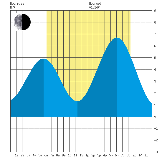 Potrero Point tide chart for Saturday, July 27, 2024