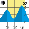 Potrero Point tide chart for Saturday, July 27, 2024
