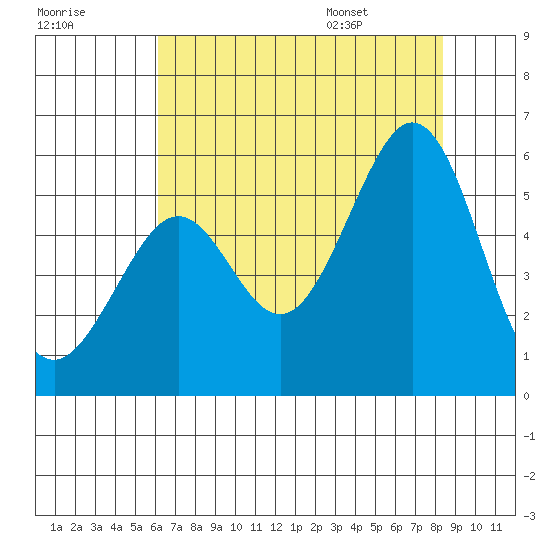 Potrero Point tide chart for Sunday, July 28, 2024