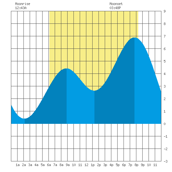 Potrero Point tide chart for Monday, July 29, 2024