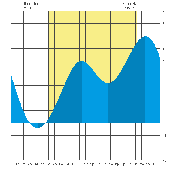 Potrero Point tide chart for Wednesday, July 31, 2024