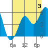 Potrero Point tide chart for Wednesday, July 3, 2024