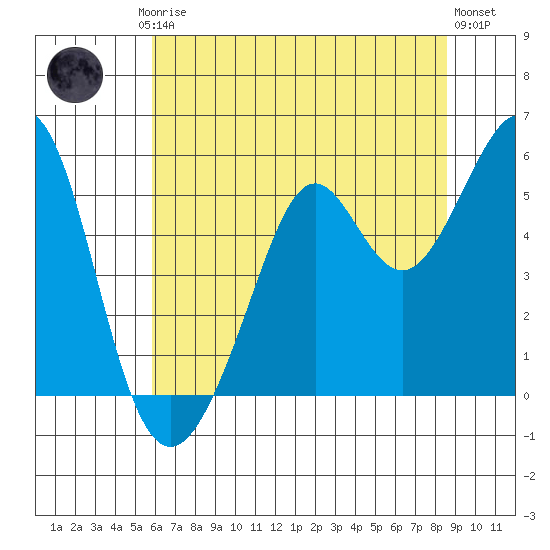 Potrero Point tide chart for Friday, July 5, 2024