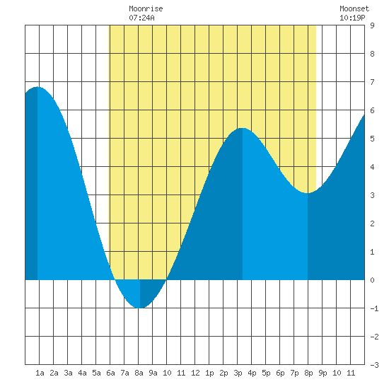 Potrero Point tide chart for Sunday, July 7, 2024