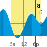 Potrero Point tide chart for Monday, July 8, 2024
