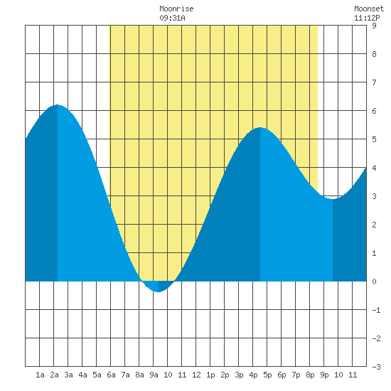 Potrero Point tide chart for Tuesday, July 9, 2024