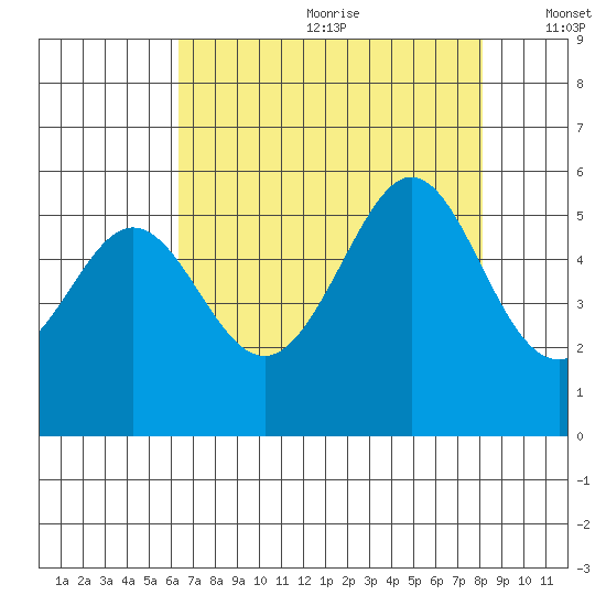 Potrero Point tide chart for Saturday, August 10, 2024